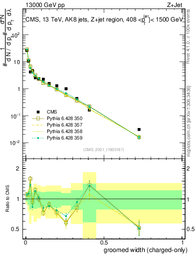 Plot of j.width.gc in 13000 GeV pp collisions