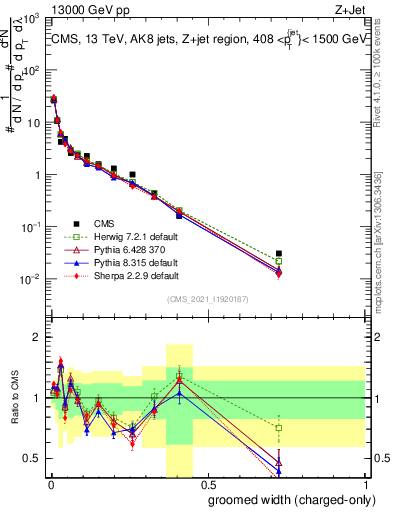 Plot of j.width.gc in 13000 GeV pp collisions