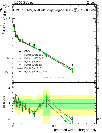 Plot of j.width.gc in 13000 GeV pp collisions