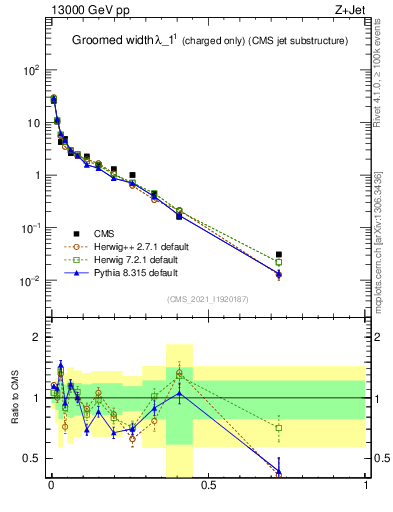 Plot of j.width.gc in 13000 GeV pp collisions