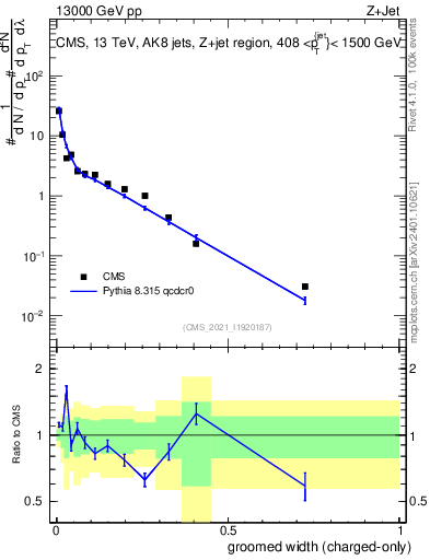 Plot of j.width.gc in 13000 GeV pp collisions