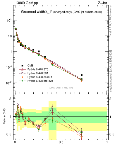Plot of j.width.gc in 13000 GeV pp collisions