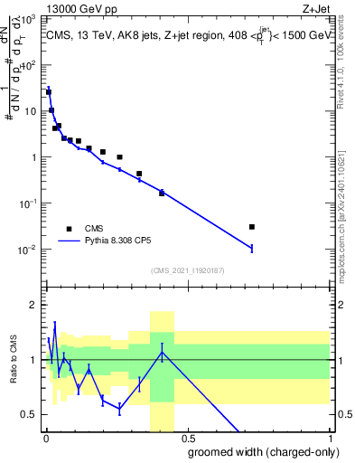 Plot of j.width.gc in 13000 GeV pp collisions