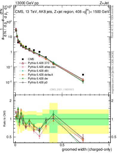 Plot of j.width.gc in 13000 GeV pp collisions