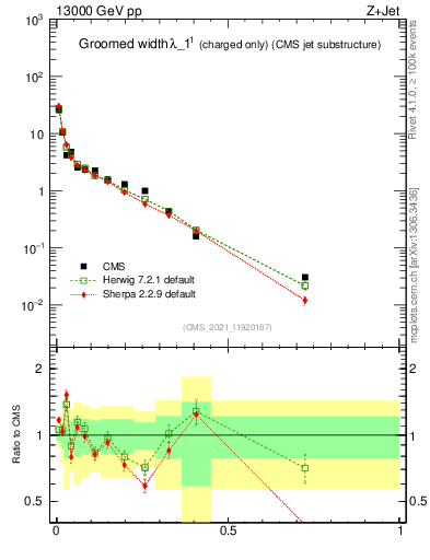 Plot of j.width.gc in 13000 GeV pp collisions