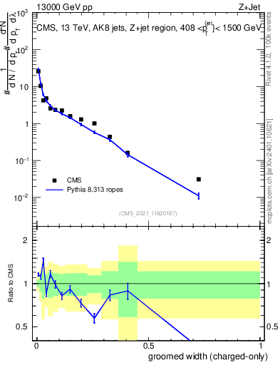 Plot of j.width.gc in 13000 GeV pp collisions