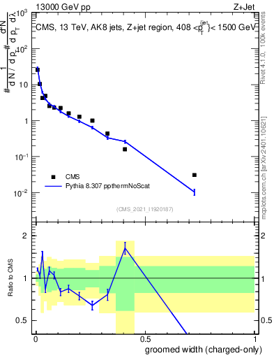 Plot of j.width.gc in 13000 GeV pp collisions