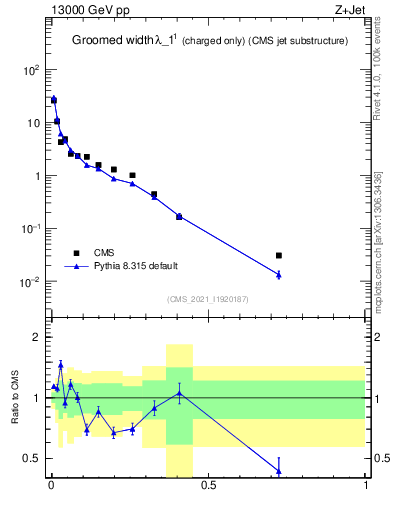 Plot of j.width.gc in 13000 GeV pp collisions