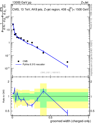 Plot of j.width.gc in 13000 GeV pp collisions