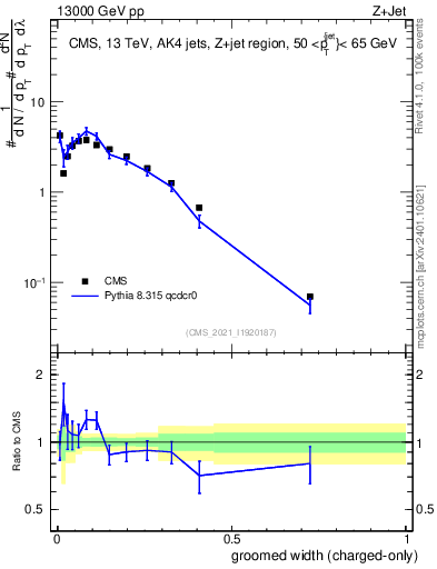 Plot of j.width.gc in 13000 GeV pp collisions