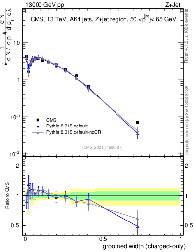 Plot of j.width.gc in 13000 GeV pp collisions