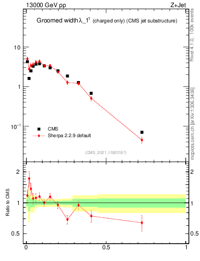 Plot of j.width.gc in 13000 GeV pp collisions