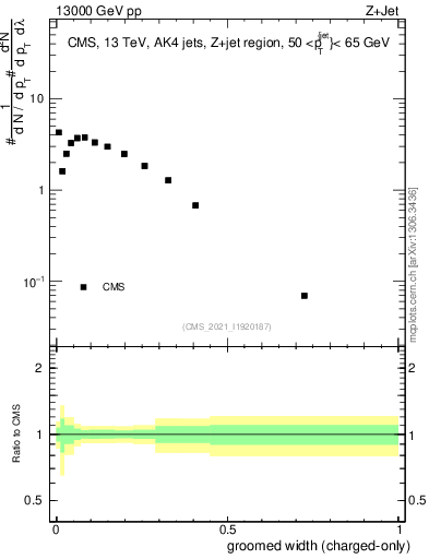 Plot of j.width.gc in 13000 GeV pp collisions