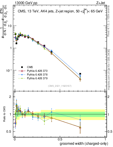 Plot of j.width.gc in 13000 GeV pp collisions