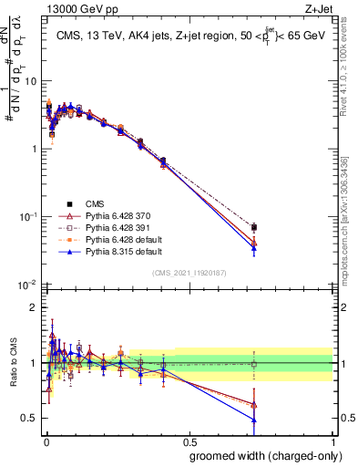 Plot of j.width.gc in 13000 GeV pp collisions