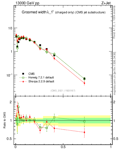 Plot of j.width.gc in 13000 GeV pp collisions