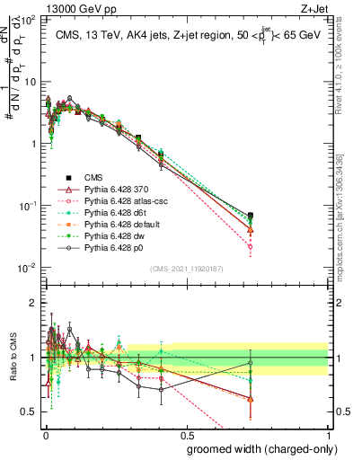 Plot of j.width.gc in 13000 GeV pp collisions