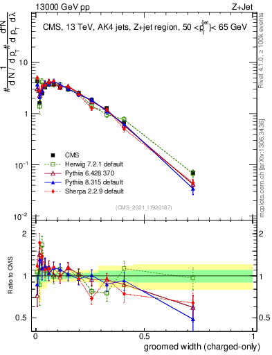 Plot of j.width.gc in 13000 GeV pp collisions