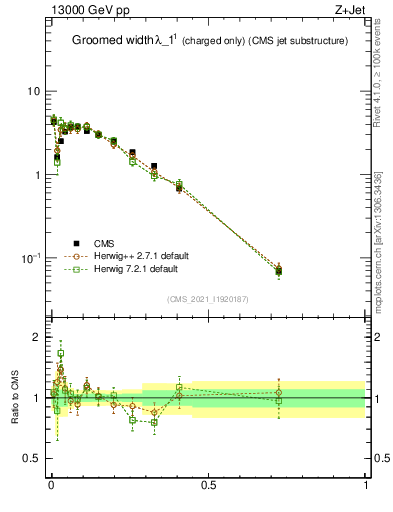 Plot of j.width.gc in 13000 GeV pp collisions