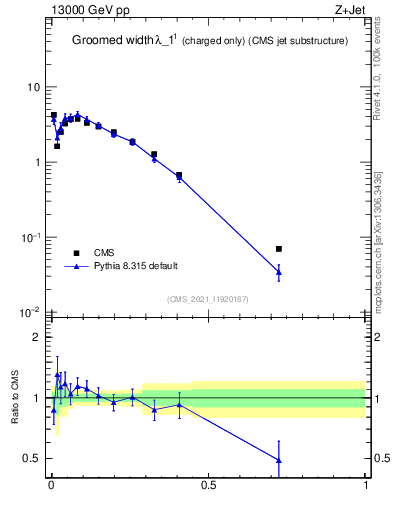Plot of j.width.gc in 13000 GeV pp collisions