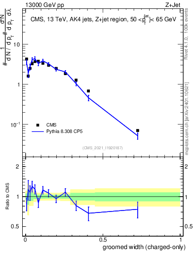 Plot of j.width.gc in 13000 GeV pp collisions