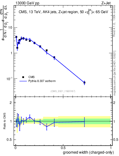 Plot of j.width.gc in 13000 GeV pp collisions