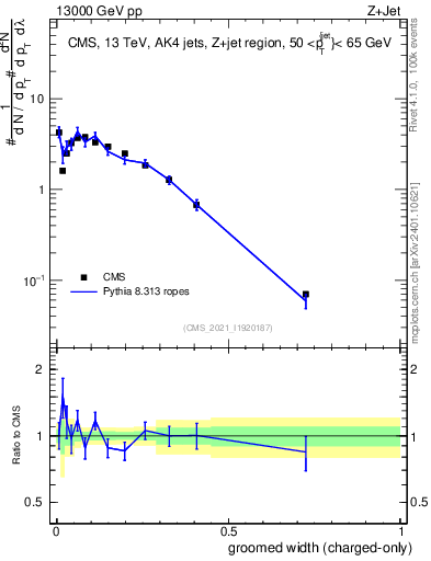 Plot of j.width.gc in 13000 GeV pp collisions