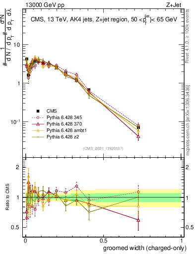 Plot of j.width.gc in 13000 GeV pp collisions