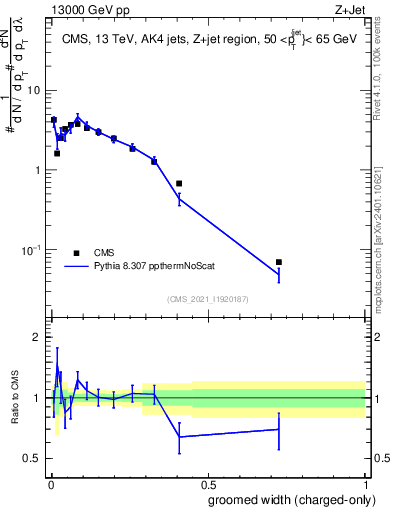 Plot of j.width.gc in 13000 GeV pp collisions
