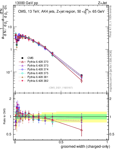 Plot of j.width.gc in 13000 GeV pp collisions