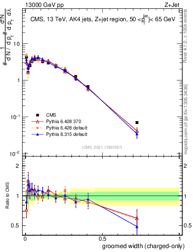 Plot of j.width.gc in 13000 GeV pp collisions