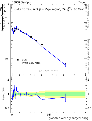 Plot of j.width.gc in 13000 GeV pp collisions