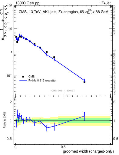 Plot of j.width.gc in 13000 GeV pp collisions