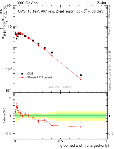 Plot of j.width.gc in 13000 GeV pp collisions