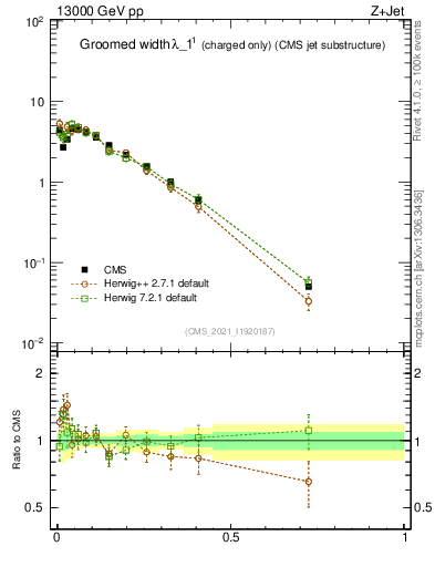 Plot of j.width.gc in 13000 GeV pp collisions