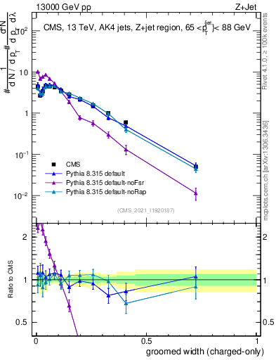 Plot of j.width.gc in 13000 GeV pp collisions
