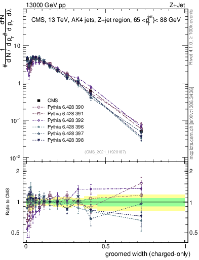 Plot of j.width.gc in 13000 GeV pp collisions