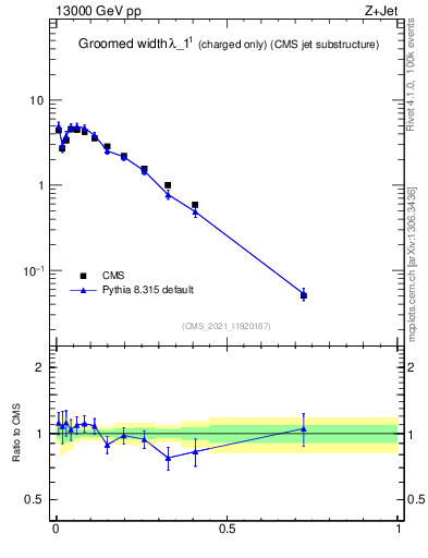 Plot of j.width.gc in 13000 GeV pp collisions