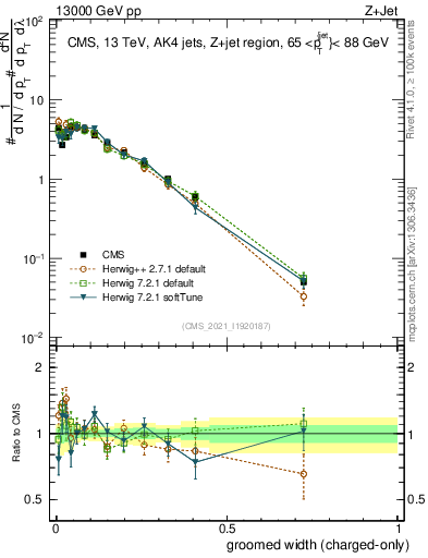 Plot of j.width.gc in 13000 GeV pp collisions