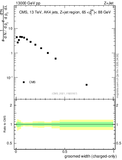 Plot of j.width.gc in 13000 GeV pp collisions