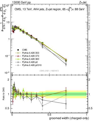 Plot of j.width.gc in 13000 GeV pp collisions
