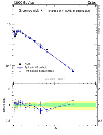 Plot of j.width.gc in 13000 GeV pp collisions