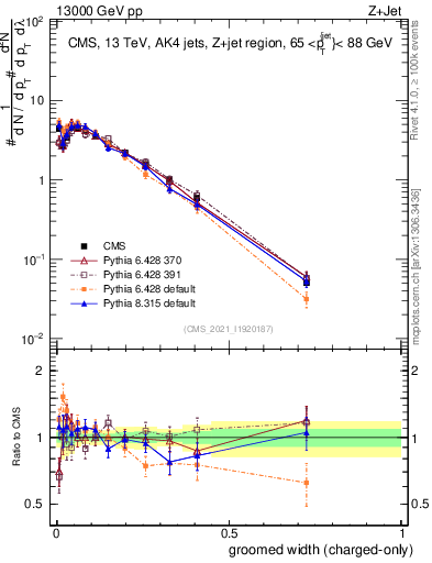 Plot of j.width.gc in 13000 GeV pp collisions