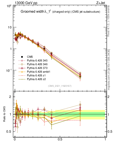 Plot of j.width.gc in 13000 GeV pp collisions
