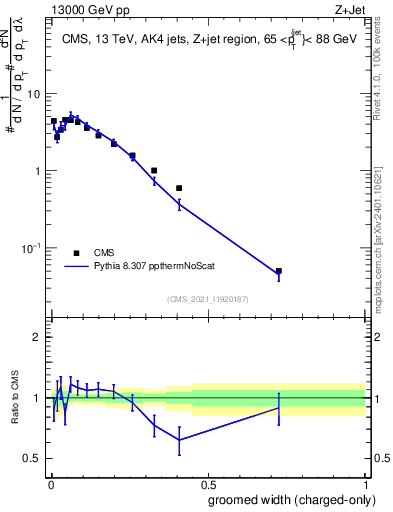Plot of j.width.gc in 13000 GeV pp collisions