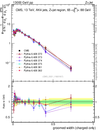Plot of j.width.gc in 13000 GeV pp collisions