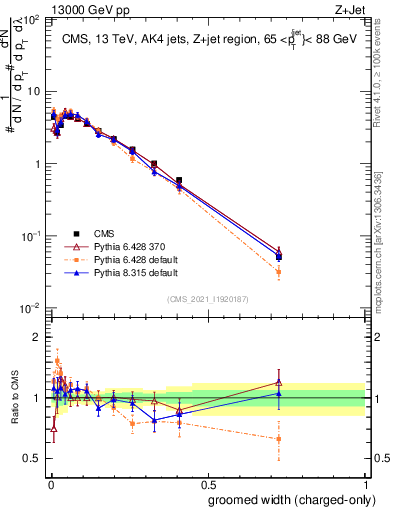 Plot of j.width.gc in 13000 GeV pp collisions