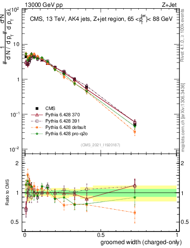 Plot of j.width.gc in 13000 GeV pp collisions