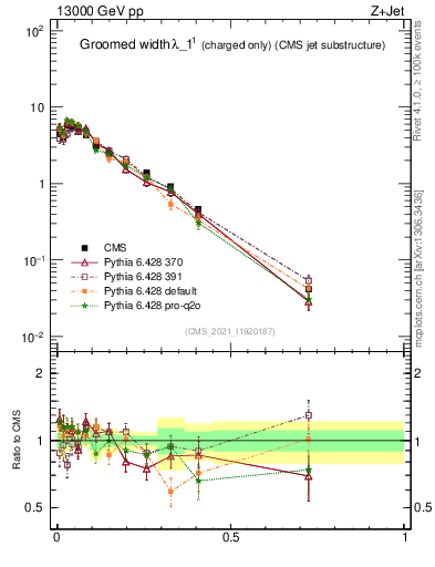 Plot of j.width.gc in 13000 GeV pp collisions