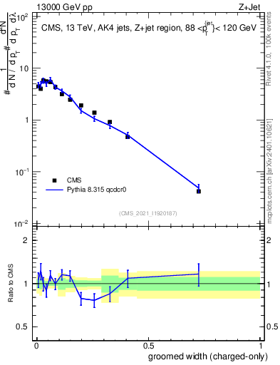 Plot of j.width.gc in 13000 GeV pp collisions